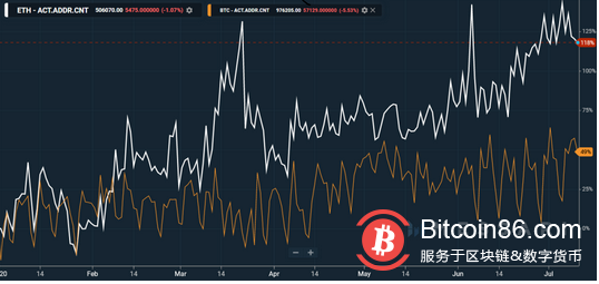 资料图：以太坊的活跃地址数量增长速度几乎是比特币的两倍