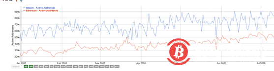 资料图：以太坊的活跃地址数量增长速度几乎是比特币的两倍1