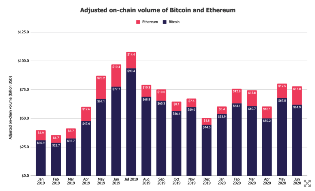 深度丨eth矿工收入猛增？ 6月对加密货币市场的见解