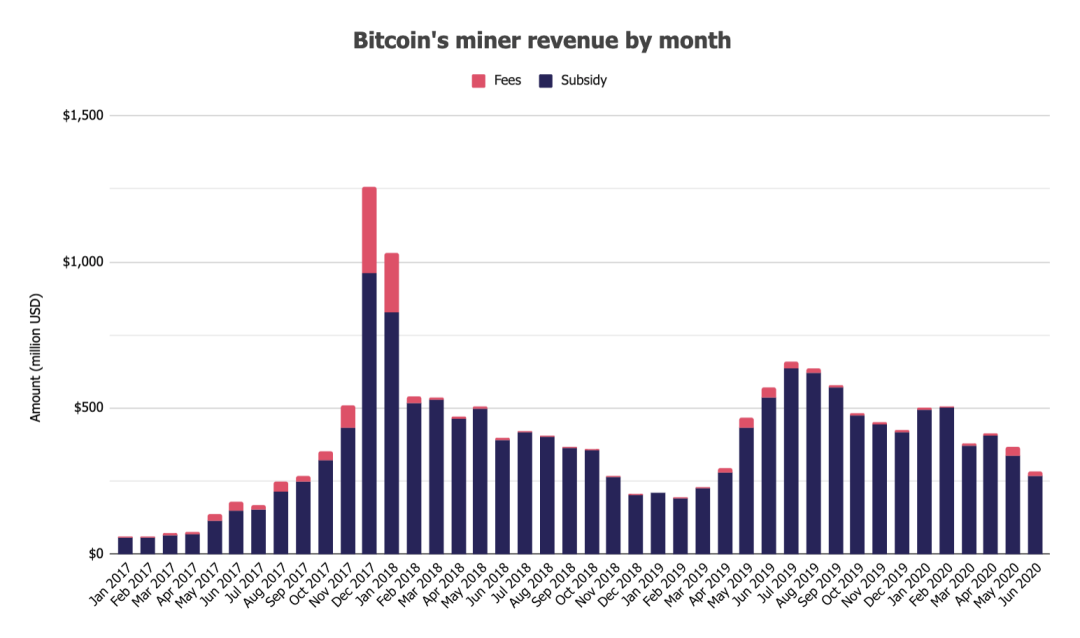 深度丨eth矿工收入猛增？ 6月对加密货币市场的见解5