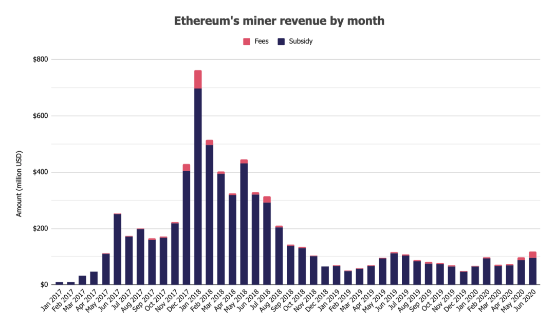 深度丨eth矿工收入猛增？ 6月对加密货币市场的见解6