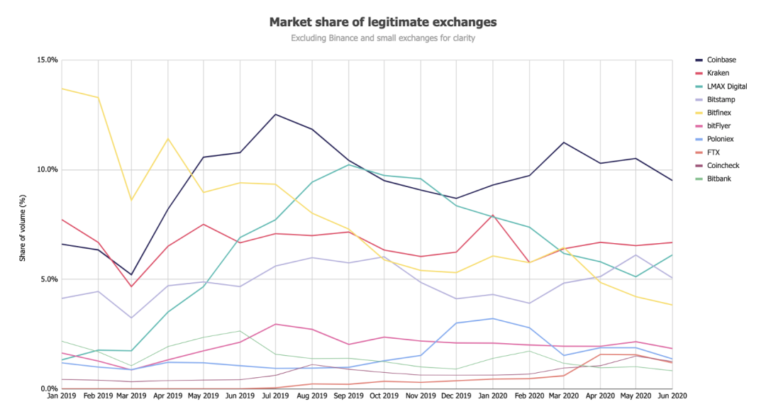 深度丨eth矿工收入猛增？ 6月对加密货币市场的见解11