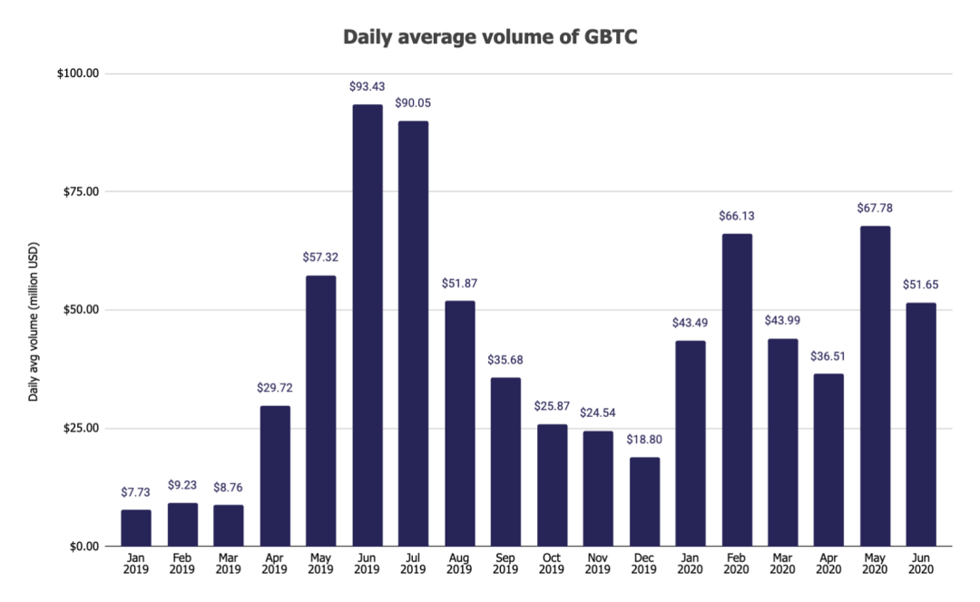 深度丨eth矿工收入猛增？ 6月对加密货币市场的见解12
