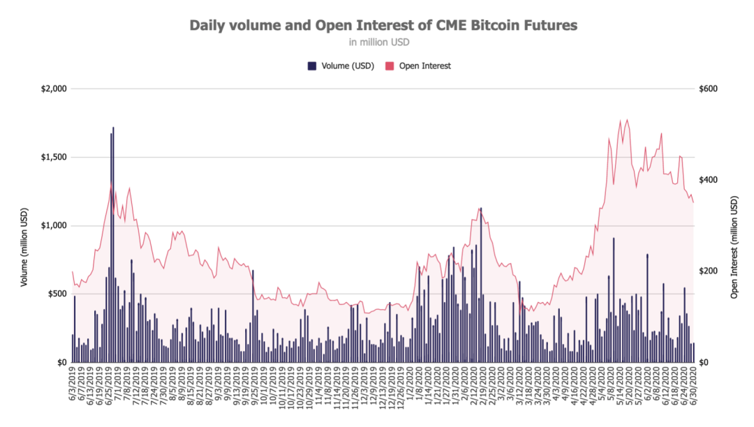 深度丨eth矿工收入猛增？ 6月对加密货币市场的见解15
