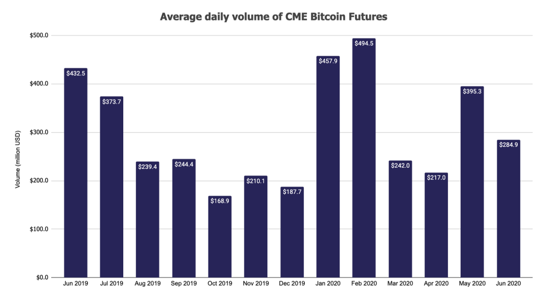 深度丨eth矿工收入猛增？ 6月对加密货币市场的见解16