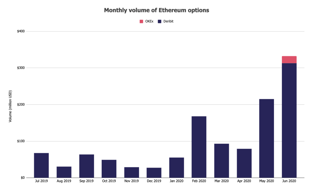 深度丨eth矿工收入猛增？ 6月对加密货币市场的见解22