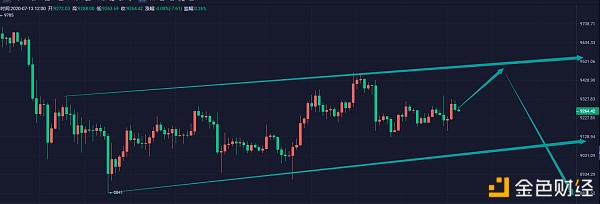 刘哥说币：BTC7.13跟上刘哥的步伐 赚钱就像呼吸一样简单
