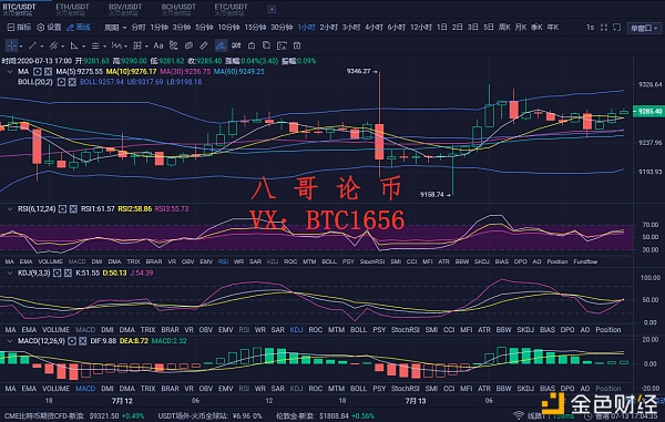 八哥论币：7.13比特币行情分析 多头反弹情绪点燃 反攻一触即发