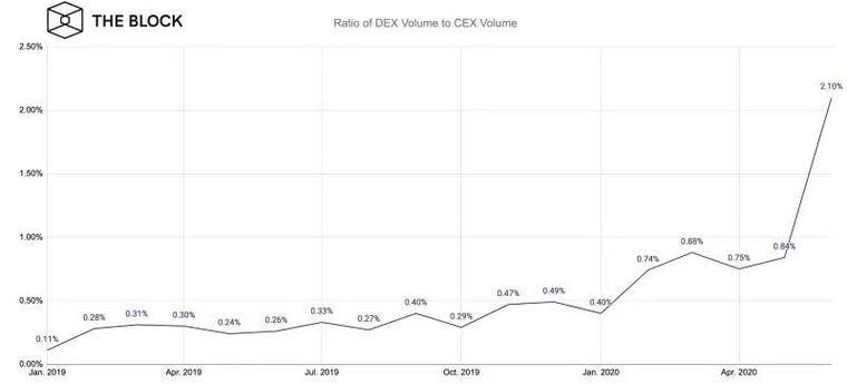 DEX“大赌场”保存大问题？主流DEX的缺陷可能已经暴露1