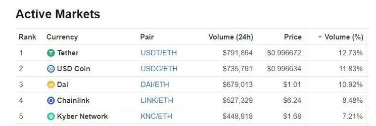 DEX“大赌场”保存大问题？主流DEX的缺陷可能已经暴露3