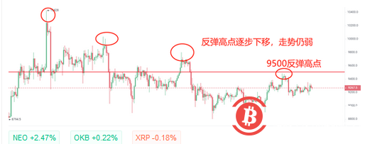 反弹高位继续下移，短线不破9500美元或9000美元下行考验