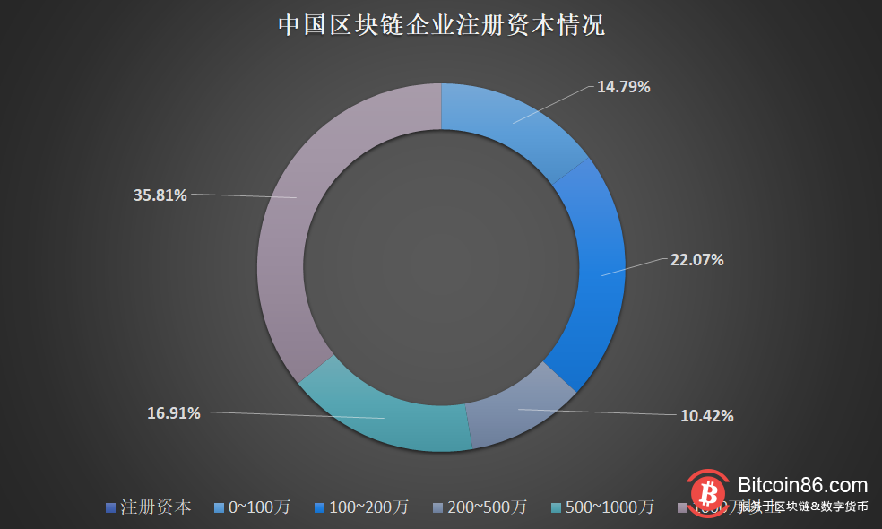 【维度观察】区块链企业分布我国区块链企业现状中国区块链企业</p>1