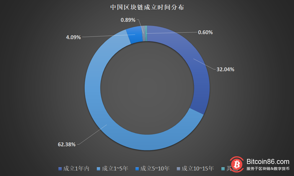 【维度观察】区块链企业分布我国区块链企业现状中国区块链企业</p>2