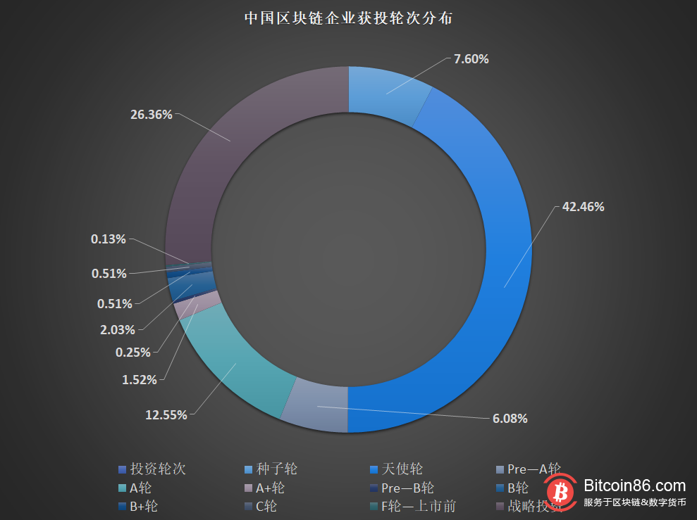 【维度观察】区块链企业分布我国区块链企业现状中国区块链企业</p>4