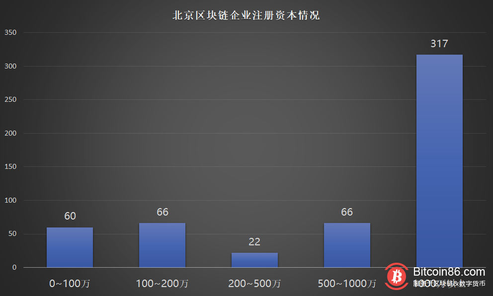 【维度观察】区块链企业分布我国区块链企业现状中国区块链企业</p>5