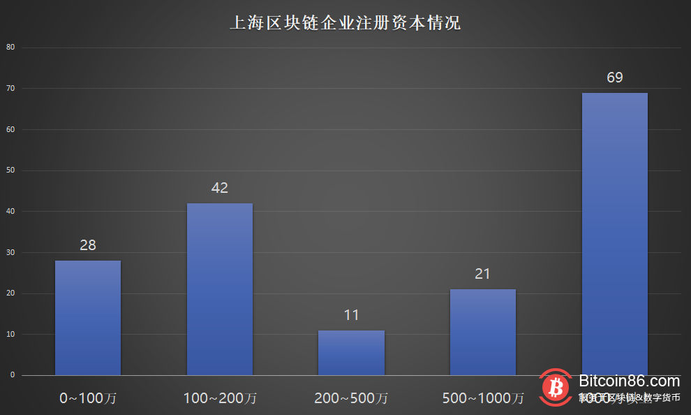 【维度观察】区块链企业分布我国区块链企业现状中国区块链企业</p>6