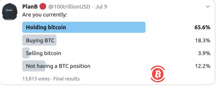 机构乐观，公众惜售，BTC基金人气指数再创新高