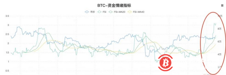 机构乐观，公众惜售，BTC基金人气指数再创新高2