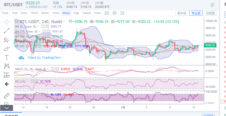 陈楚初：7月13日比特币午夜金评