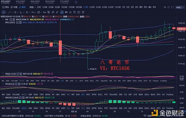 八哥论币：7.14比特币行情分析 维持原判 空头不变