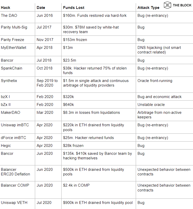 得到教训！ DeFi中的攻击逻辑