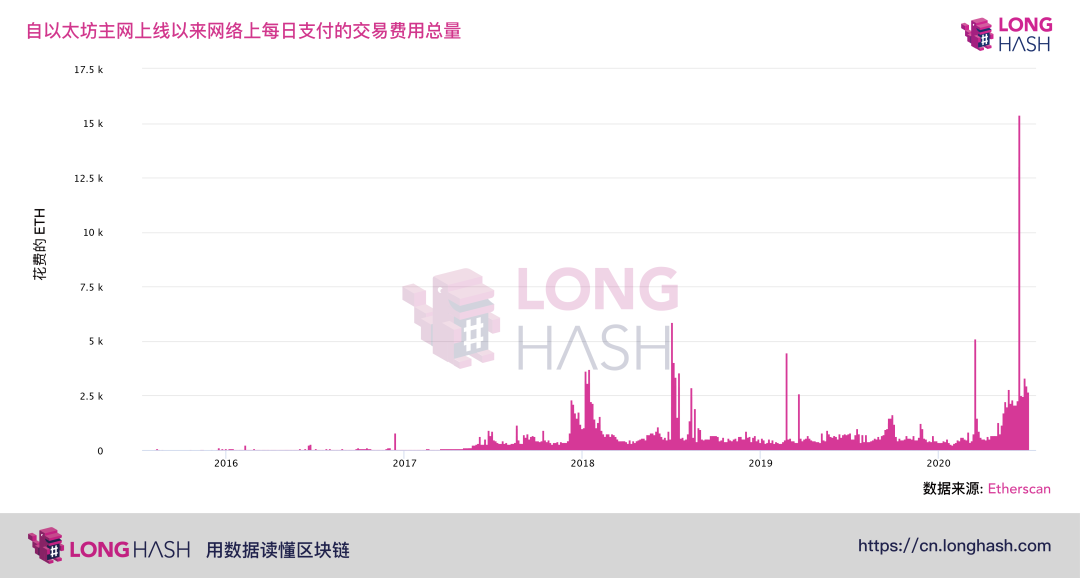 以太坊交易费市场泡沫预示着解决方案的需求2