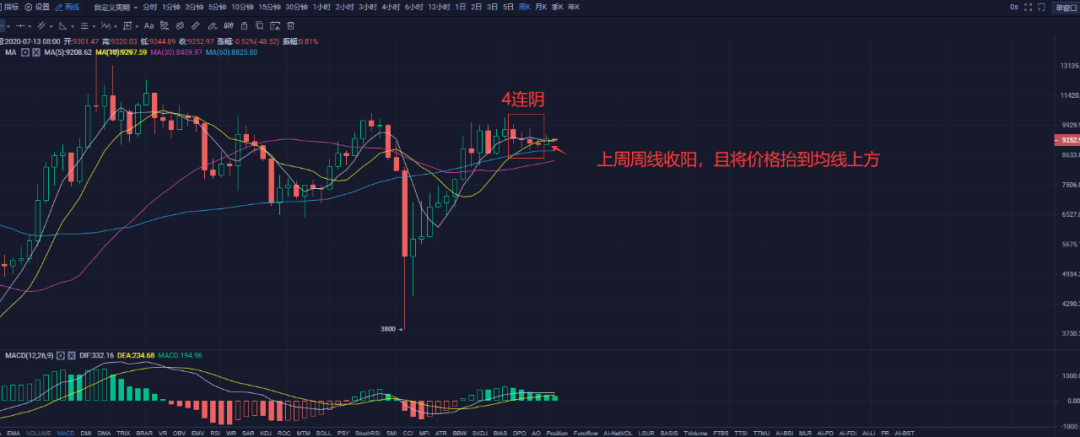 苏哲社区：7.13比特币行情解析 千刀行情一触即发？2