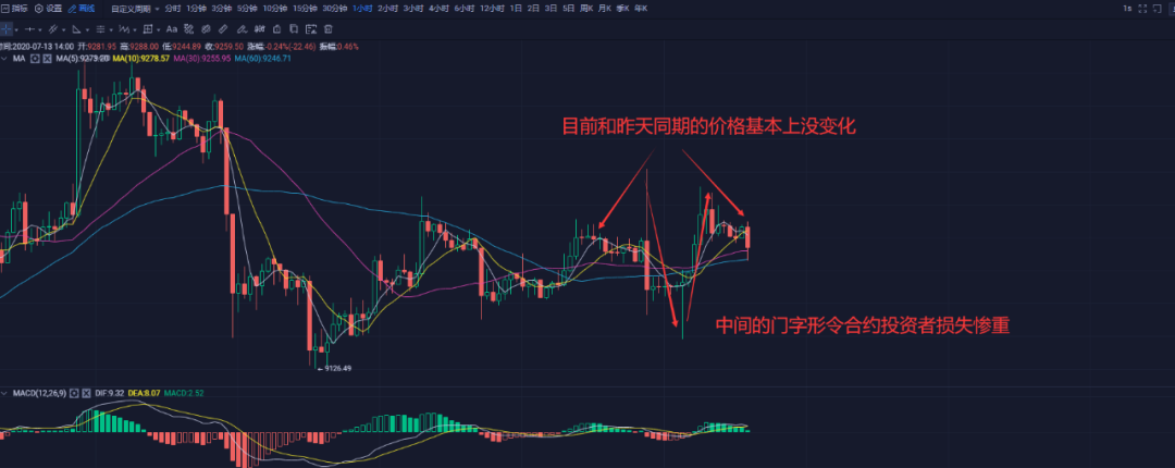 苏哲社区：7.13比特币行情解析 千刀行情一触即发？3