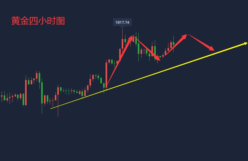 吴承梁：7.14黄金先涨后跌只是为了蓄力，长期看涨，目前不破1815可空2