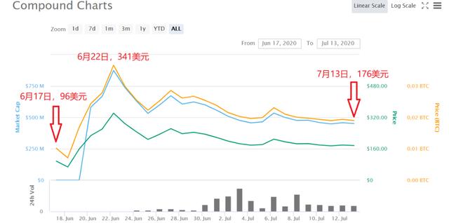 在熊市中炒作“热钱币”的风险