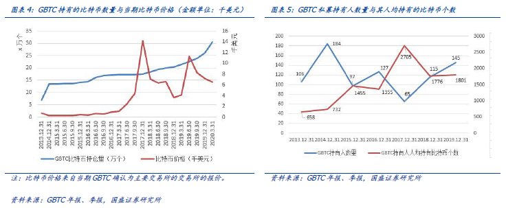 探索比特币市场的著名品牌——灰度级GBTC2