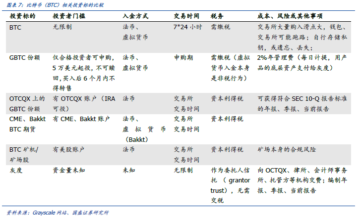 探索比特币市场的著名品牌——灰度级GBTC4
