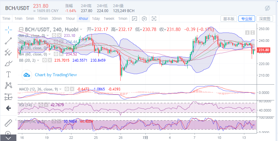 陈楚初:比特币凌晨冲高回落 多头努力再度化为乌有4