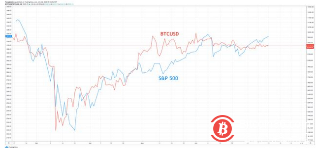 股市抛售的导火索可能会在本月晚些时候拖累比特币下跌