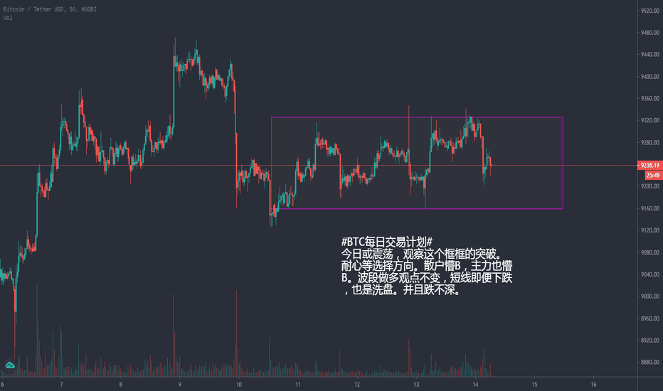#BTC每日交易计划# 多一点耐心 #BTC每日交易计划# 多一点耐心