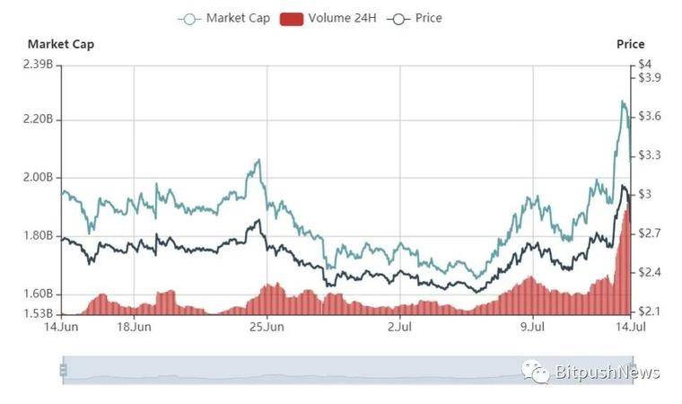 比特币继续疲软, 比特币三剑客LINK / ADA / XTZ引人注目2 比特币继续疲软, 比特币三剑客LINK / ADA / XTZ引人注目2