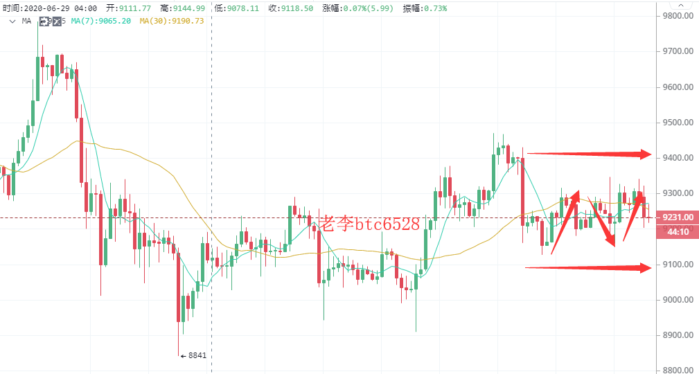 老李谈币：BTC7/14午间分析多空来回操作