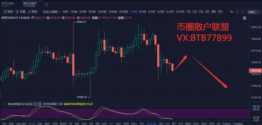 币圈散户联盟：7.14比特币行情分析  现在上车还来得及