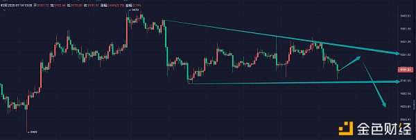 刘哥说币:BTC空军击破层层支撑 做多需谨慎 刘哥说币:BTC空军击破层层支撑 做多需谨慎