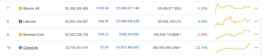 按市值计，ChainLink跻身十大加密货币之列，其下一步计划是什么？