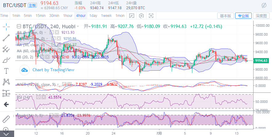 于集鑫：7月14日晚间BTC/ETH/BCH行情分析及策略