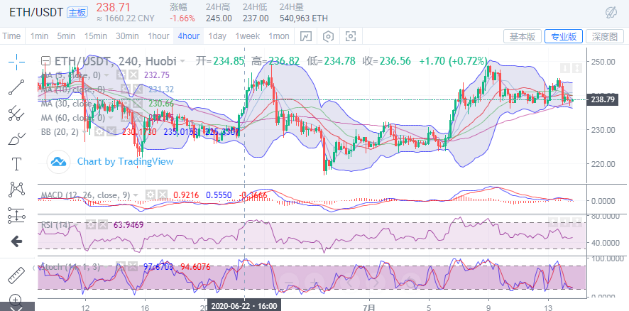 于集鑫：7月14日晚间BTC/ETH/BCH行情分析及策略1