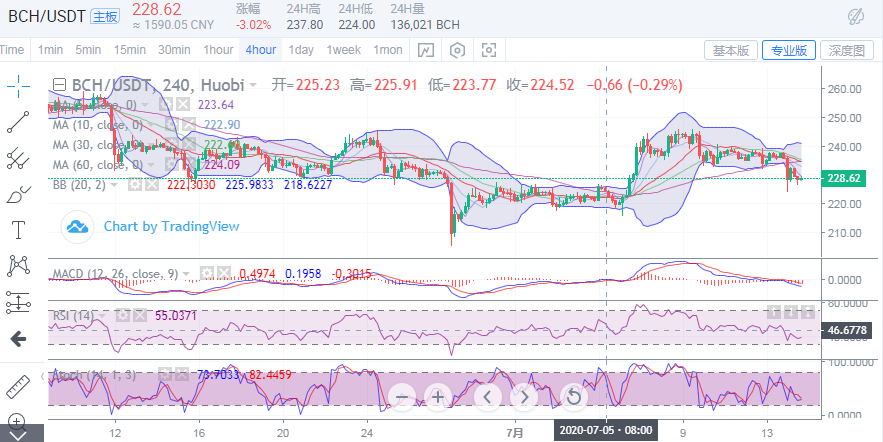 于集鑫：7月14日晚间BTC/ETH/BCH行情分析及策略2