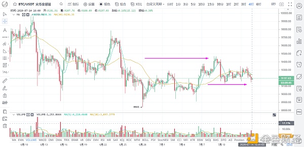 美股掌控比特币涨跌 美财报利好VS利空 行情混战不可避免 毫无规律 /7月14日