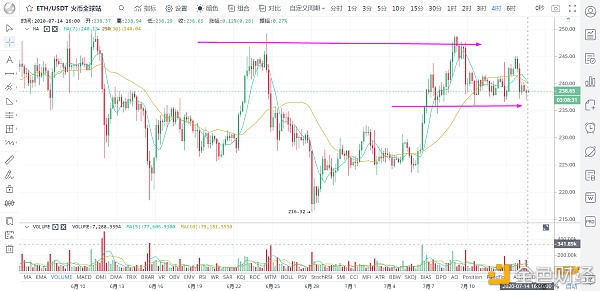 美股掌控比特币涨跌 美财报利好VS利空 行情混战不可避免 毫无规律 /7月14日1