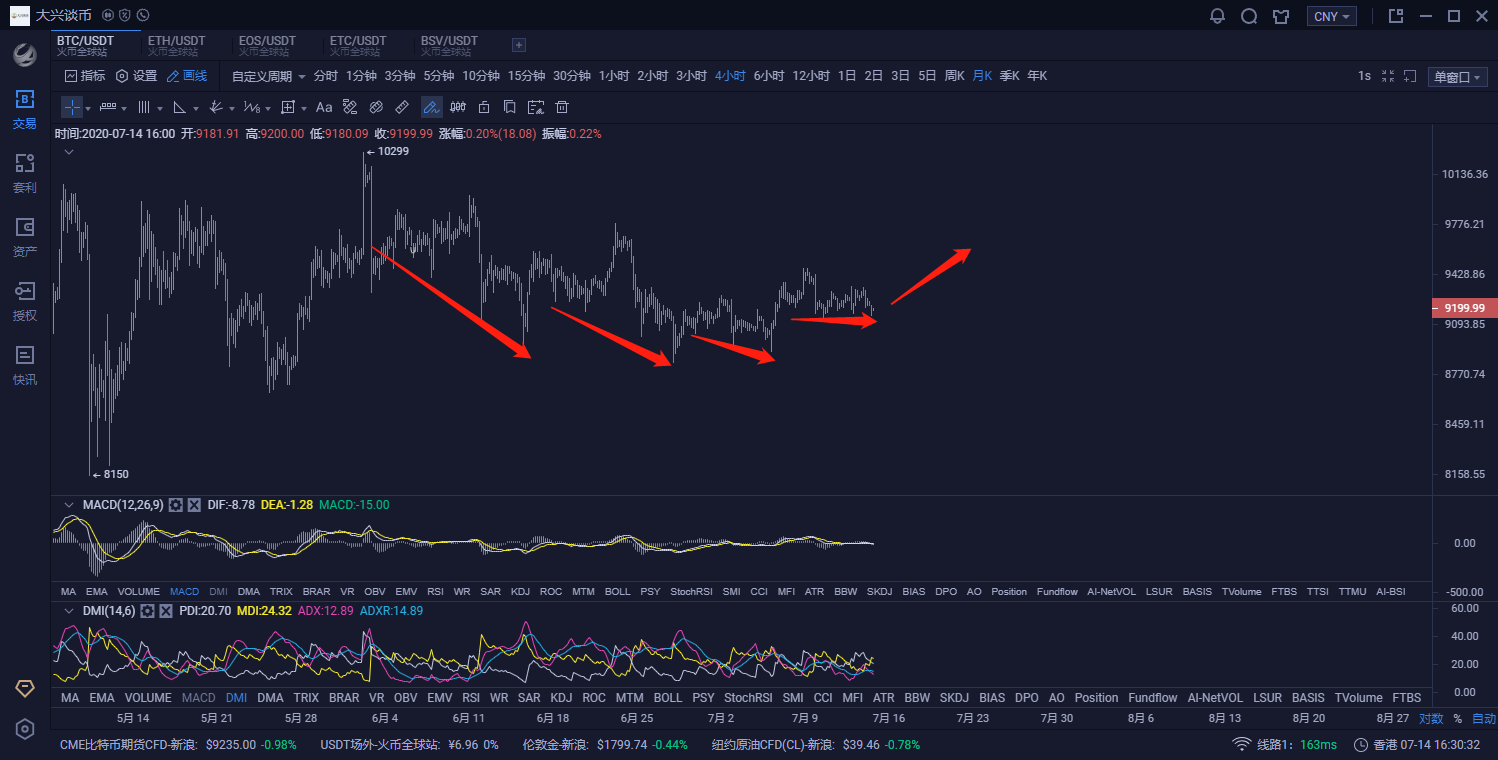 谈货币：空头潜在资金高囤积严重双杀市点策略1