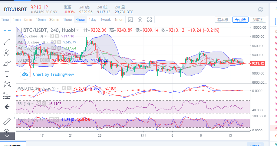 陈楚初:比特币晚间行情向下插针  多单策略已盈利1