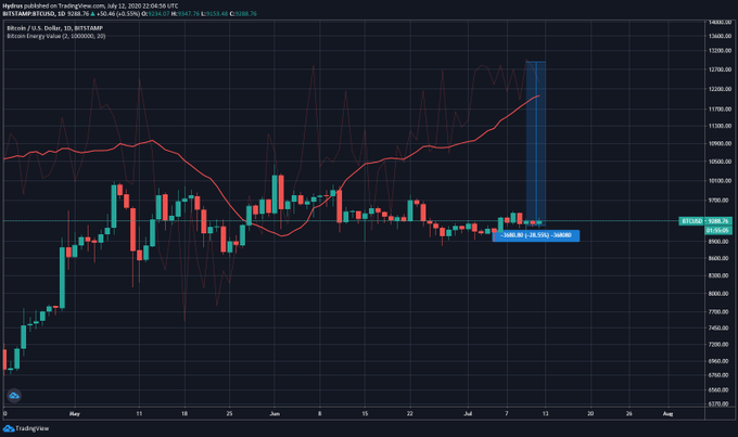 分析人士预测，比特币的计算能力将达到最高点1