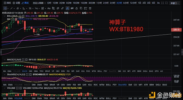 区块链神算子：7.14以太坊晚间分析 突破在即有望再次反转