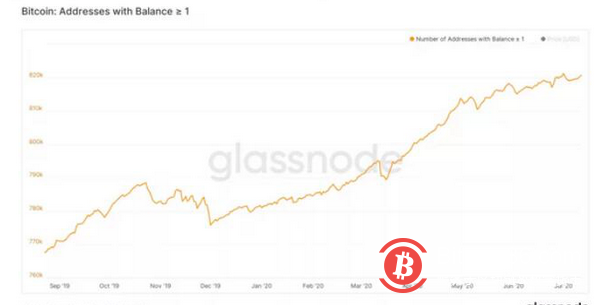 比特币鲸鱼地址的减少会导致市场大幅下跌吗？2